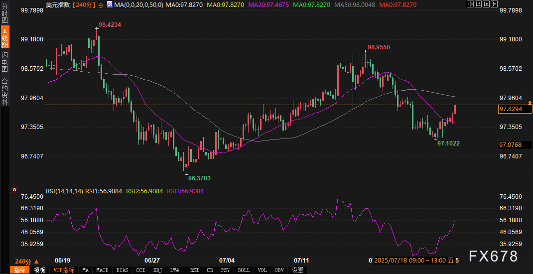 数据信任危机引爆“多周期叛变”：美元指数超买警报与空头排列的终极对决！(图3)