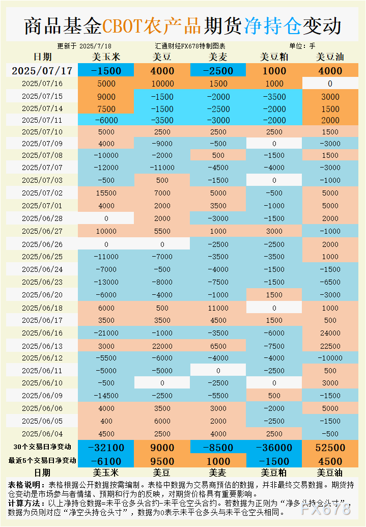 CBOT谷物：基金持仓大挪移！豆油净空头突遭“逼空”，小麦5.3美元成“绞肉机”