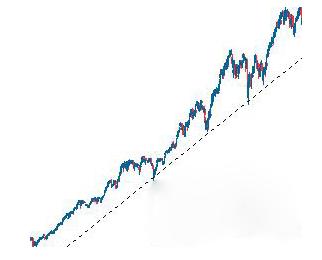 外汇技术面分析之：道氏理论(图3)