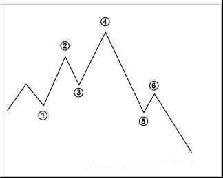 外汇技术面分析之：道氏理论(图11)