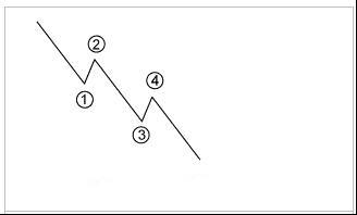 外汇技术面分析之：道氏理论(图10)