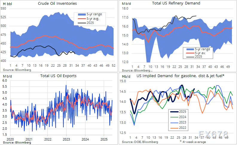 美国库存下降、需求强劲及头寸疲软支撑原油价格(图2)