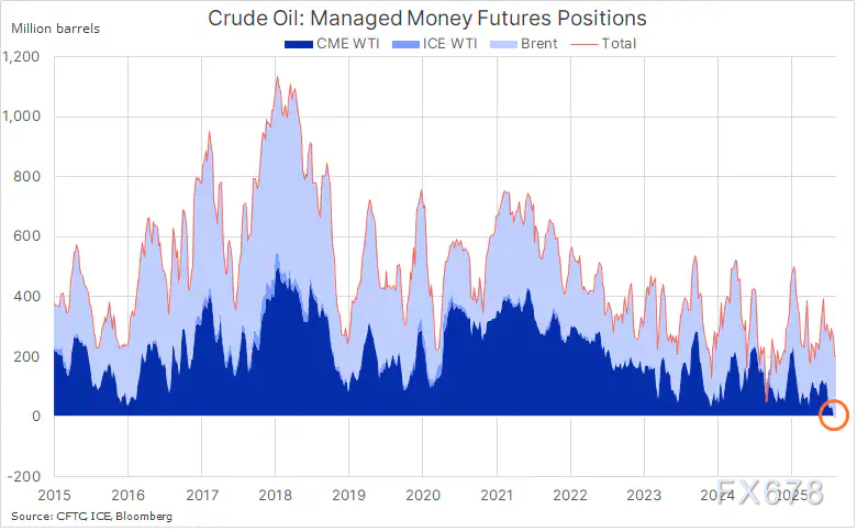 美国库存下降、需求强劲及头寸疲软支撑原油价格(图3)