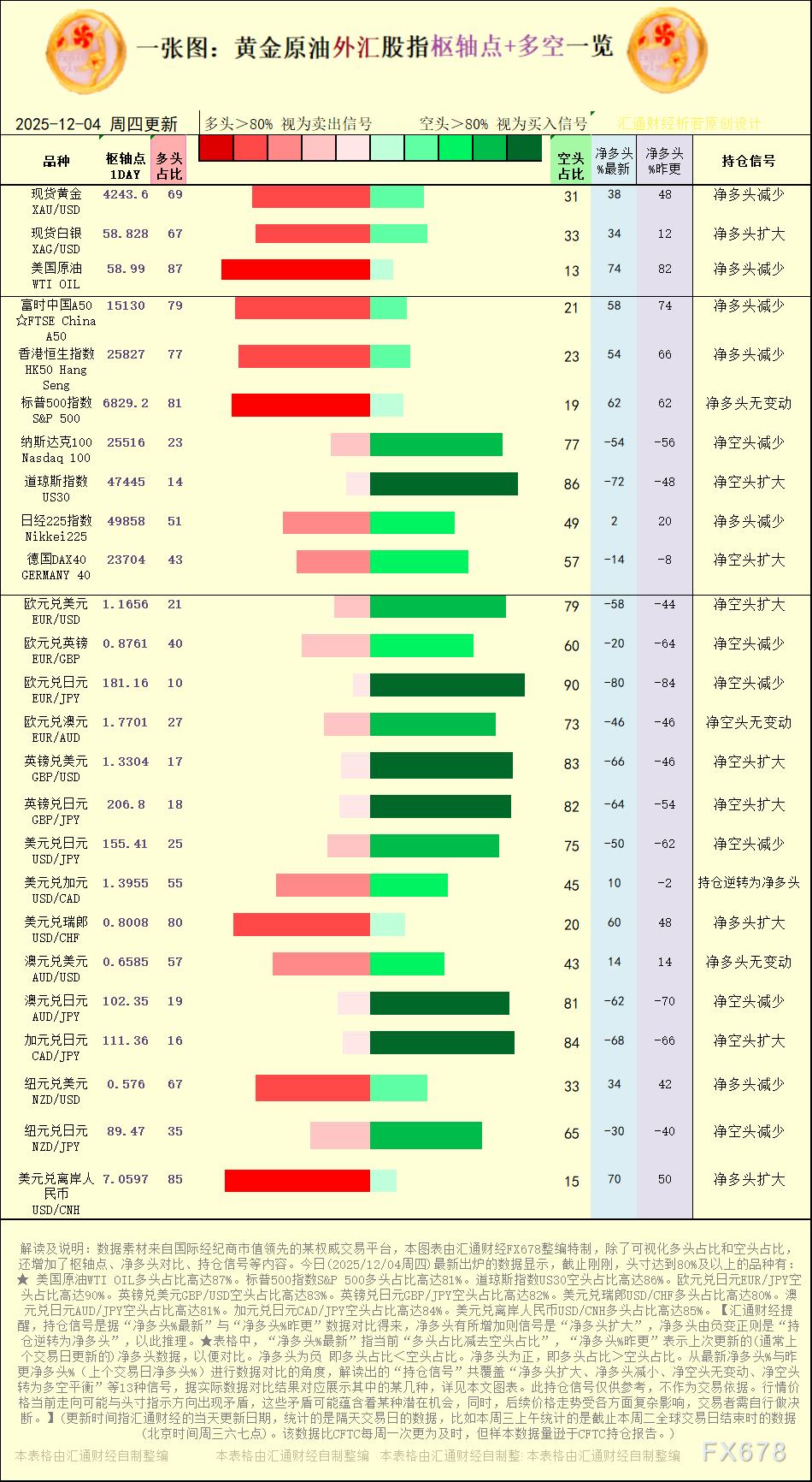 一张图：2025年12月4日黄金原油外汇股指“枢纽点+多空持仓信号”一览
