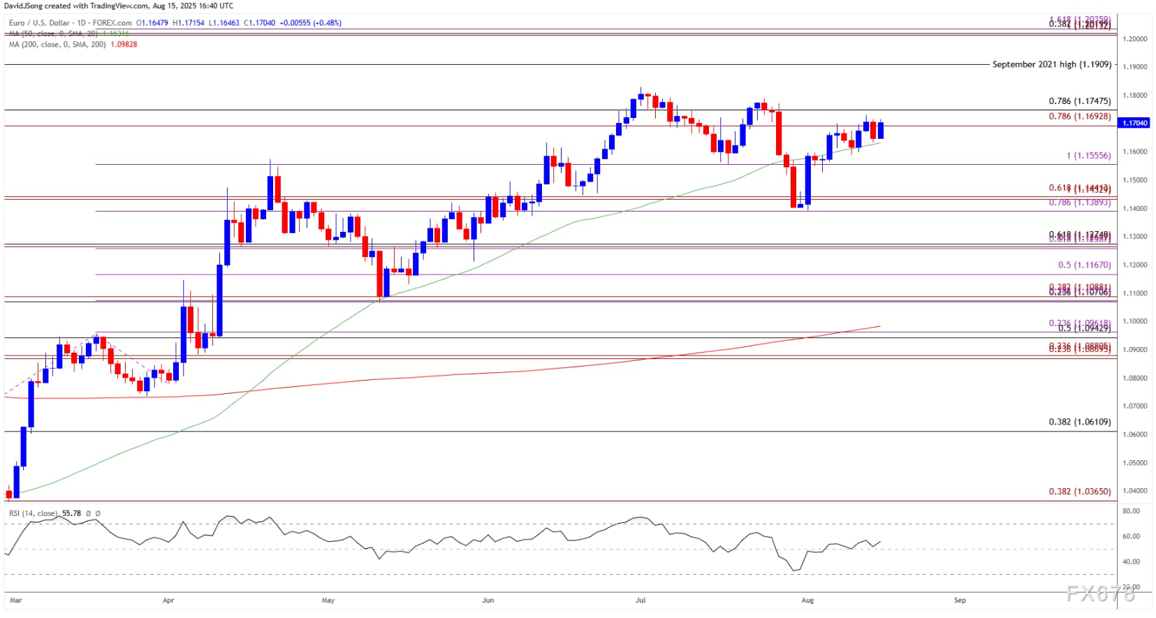 欧元1.1730成多空分水岭！鲍威尔讲话前最后的暴富机会？(图2)