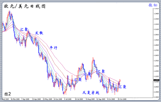均线的设置和使用技巧详解(图4)
