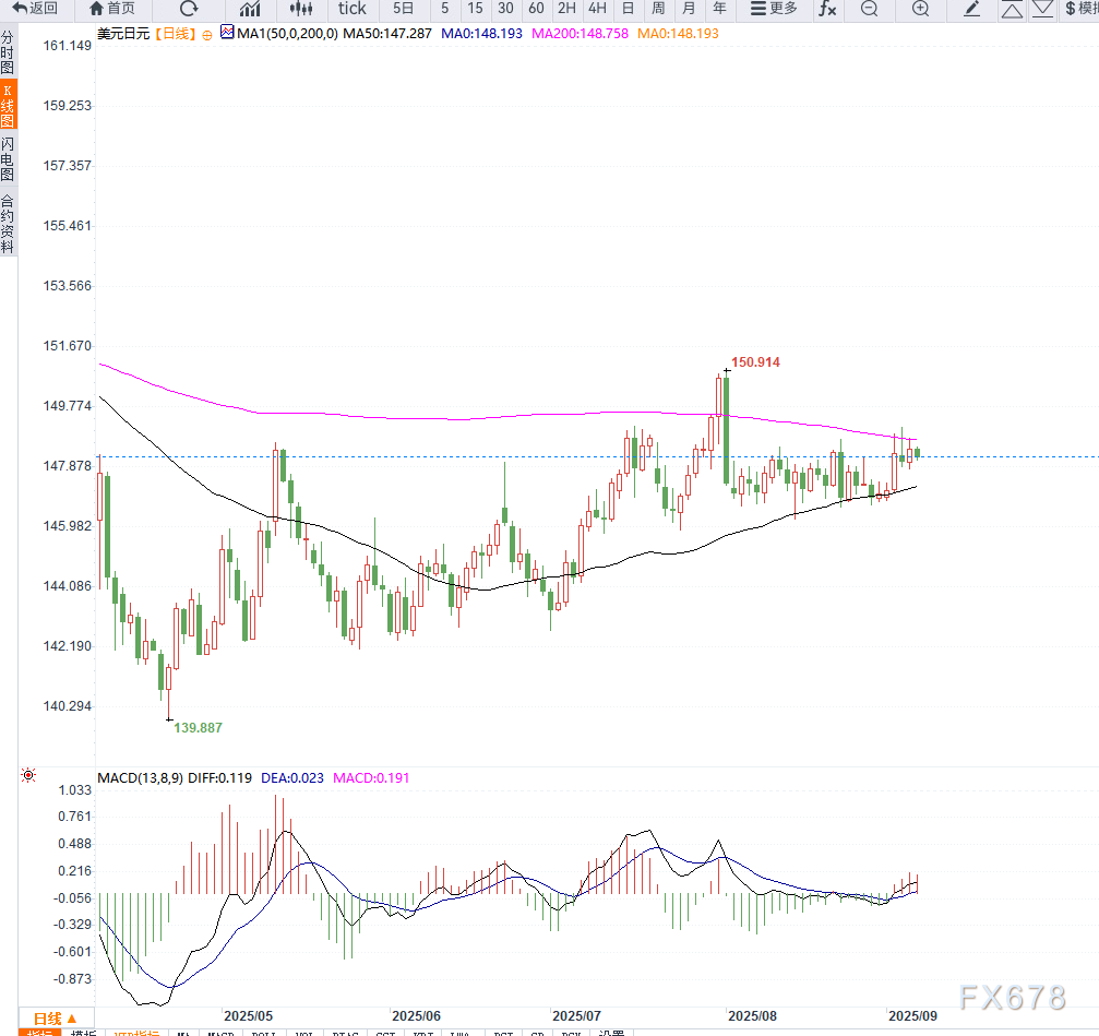 日本工资数据提振加息预期，美元兑日元承压跌向148关口(图2)