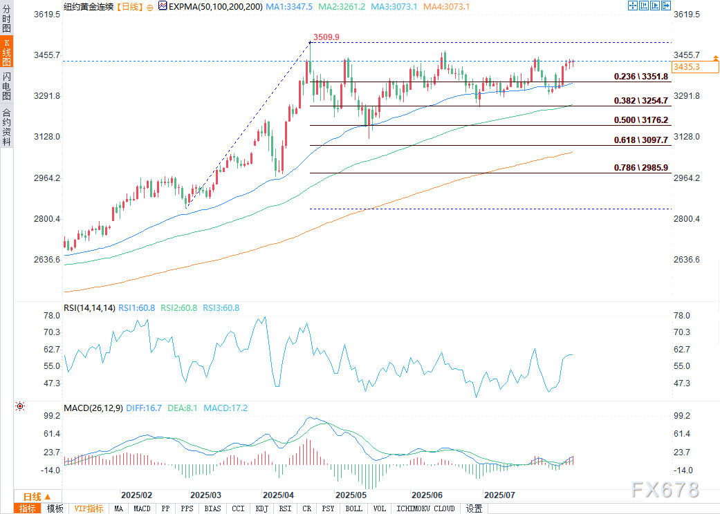 金价因获利了结及避险情绪降温而下跌(图2)