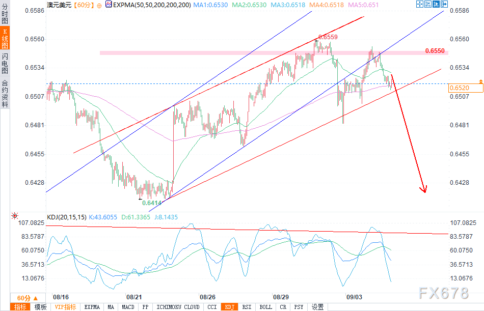 澳元/美元面临下行压力延续跌势，逼近0.6500关口(图2)