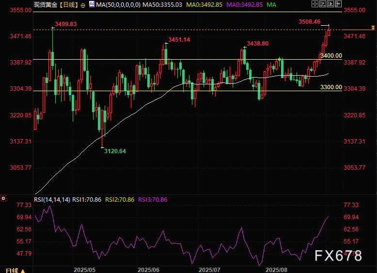 世纪变局开启！金价一度突破3500美元，创历史新高！(图5)