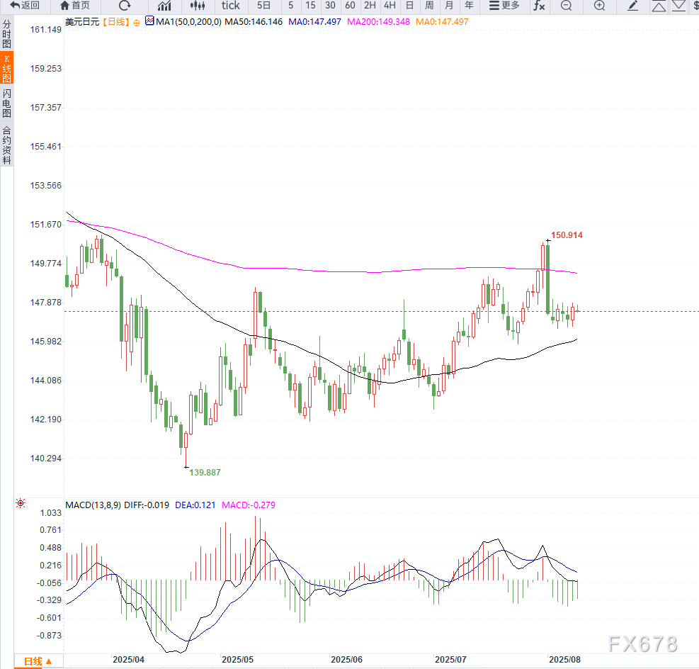 美联储降息预期升温与日本央行加息前景不明，美元兑日元维持区间震荡(图2)