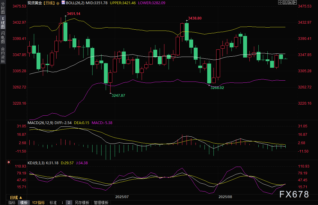 黄金交易提醒：鲍威尔讲话前夜，美元“王者归来”，金价承压下跌！空头机会来了？(图2)