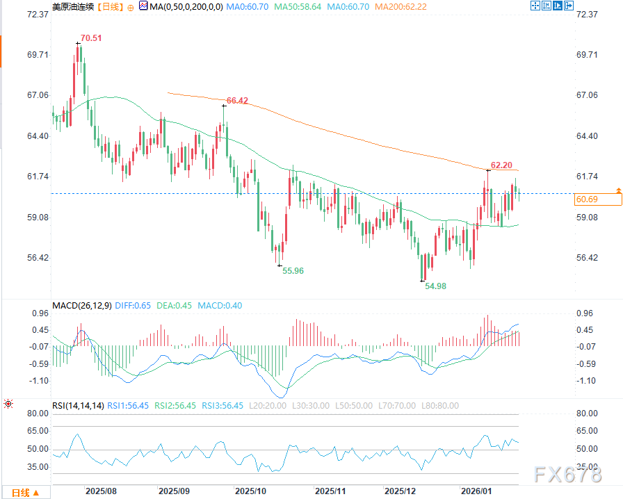 WTI原油：供应博弈下的震荡格局与关键突破信号(图2)