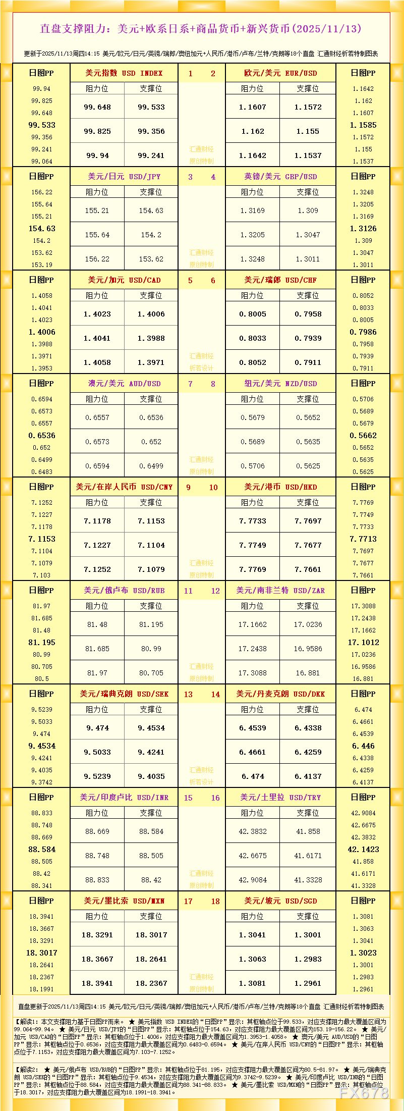 一张图看18个直盘外汇支撑阻力：美元+欧系日系+商品货币+新兴货币(2025年11月13日)(图1)