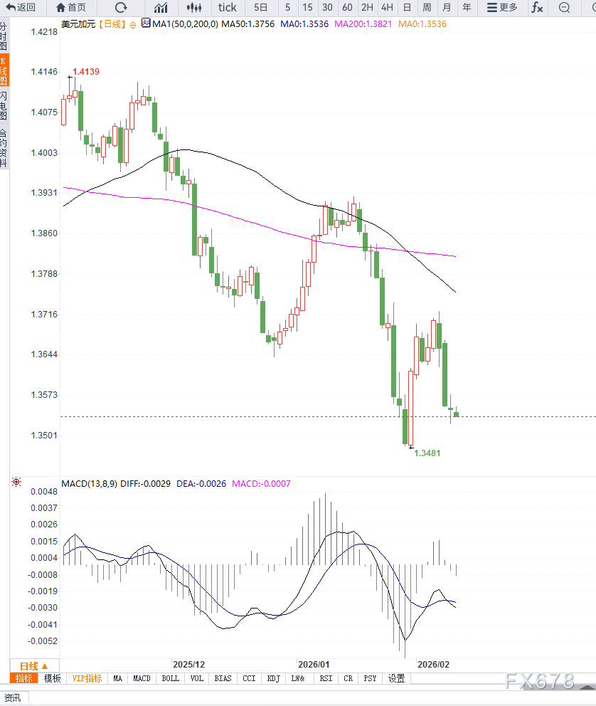 油价高位震荡叠加美元走弱,美元兑加元继续下行(图2) 油价高位震荡叠加美元走弱,美元兑加元继续下行(图2)