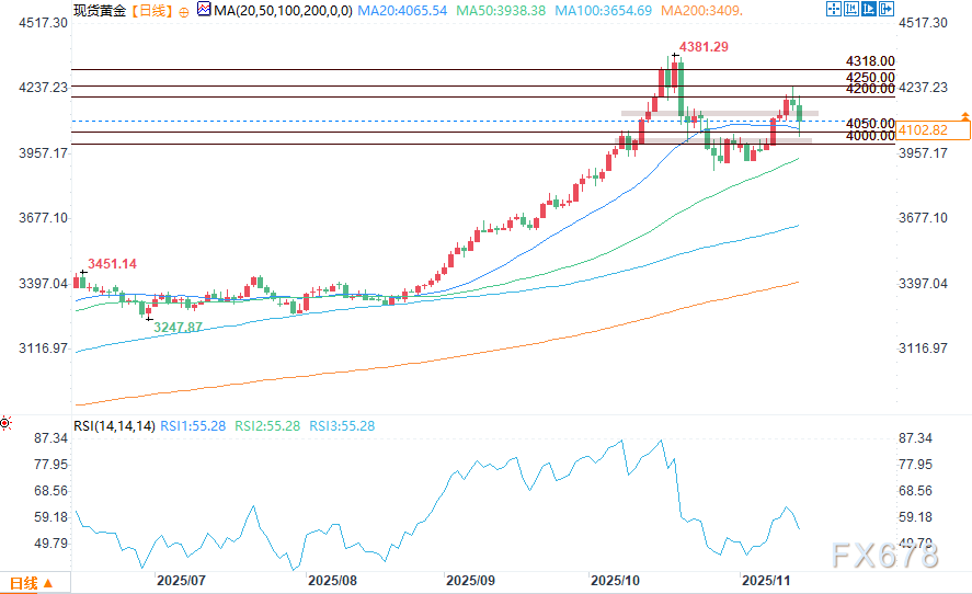金价盘中跌约1.5%，大幅抛售抹去本周多数涨幅(图2)