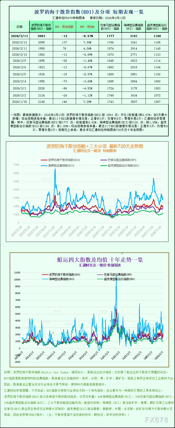 一张图:波罗的海干散货运费指数周五小幅下跌,船型表现分化明显(图1) 一张图:波罗的海干散货运费指数周五小幅下跌,船型表现分化明显(图1)