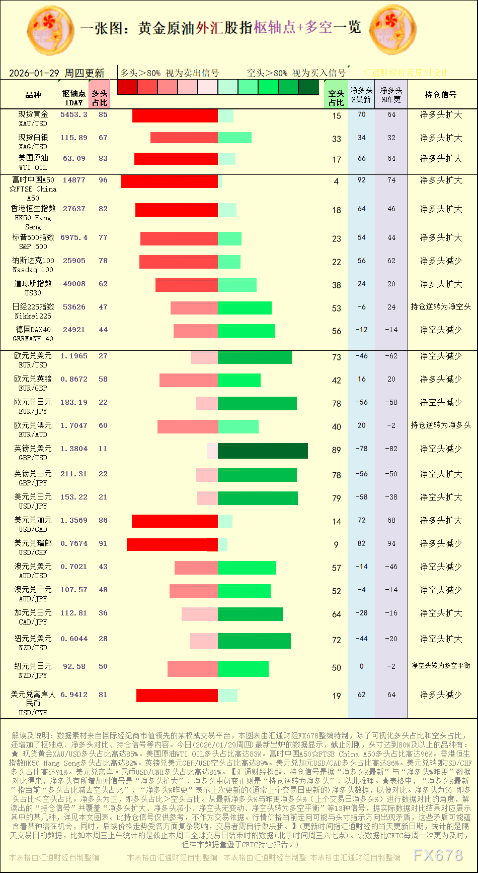 一张图：2026年1月29日黄金原油外汇股指“枢纽点+多空持仓信号”一览(图1)