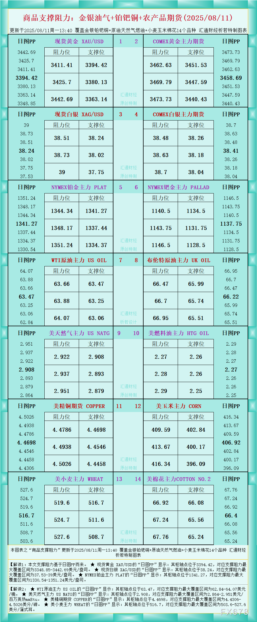 一张图看商品支撑阻力:金银油气+铂钯铜农产品期货(2025年8月11日)(图1) 一张图看商品支撑阻力:金银油气+铂钯铜农产品期货(2025年8月11日)(图1)