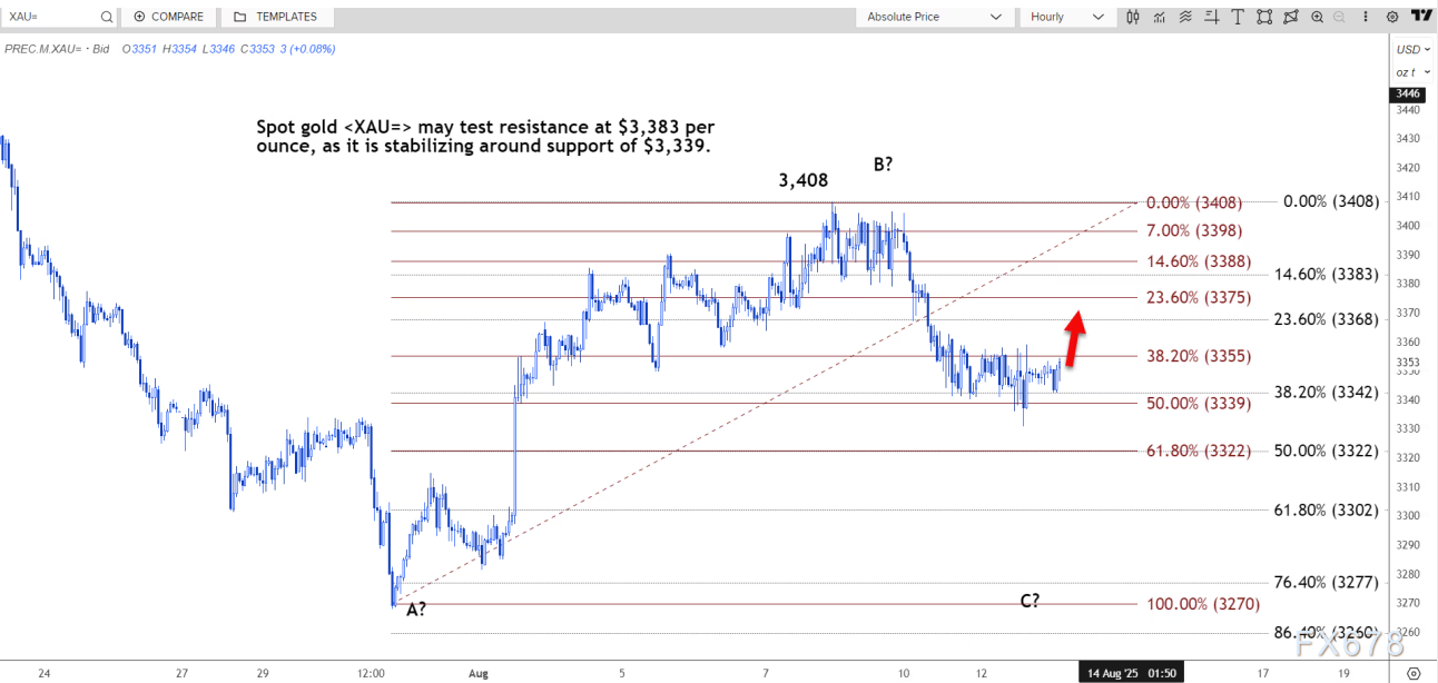 技术分析:现货黄金或测试3383美元阻力位(图2) 技术分析:现货黄金或测试3383美元阻力位(图2)