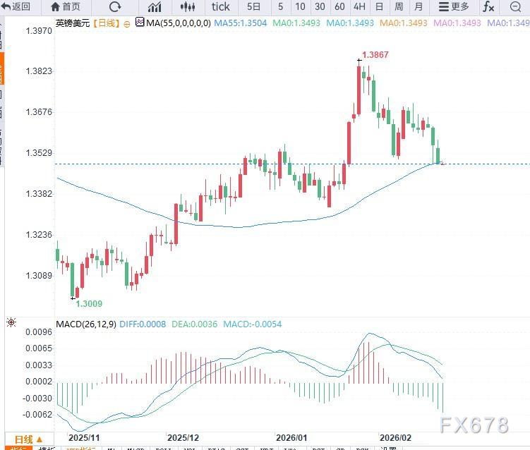 GBP/USD延续下行压力，徘徊1.3500关口，谨防破位下行(图2)