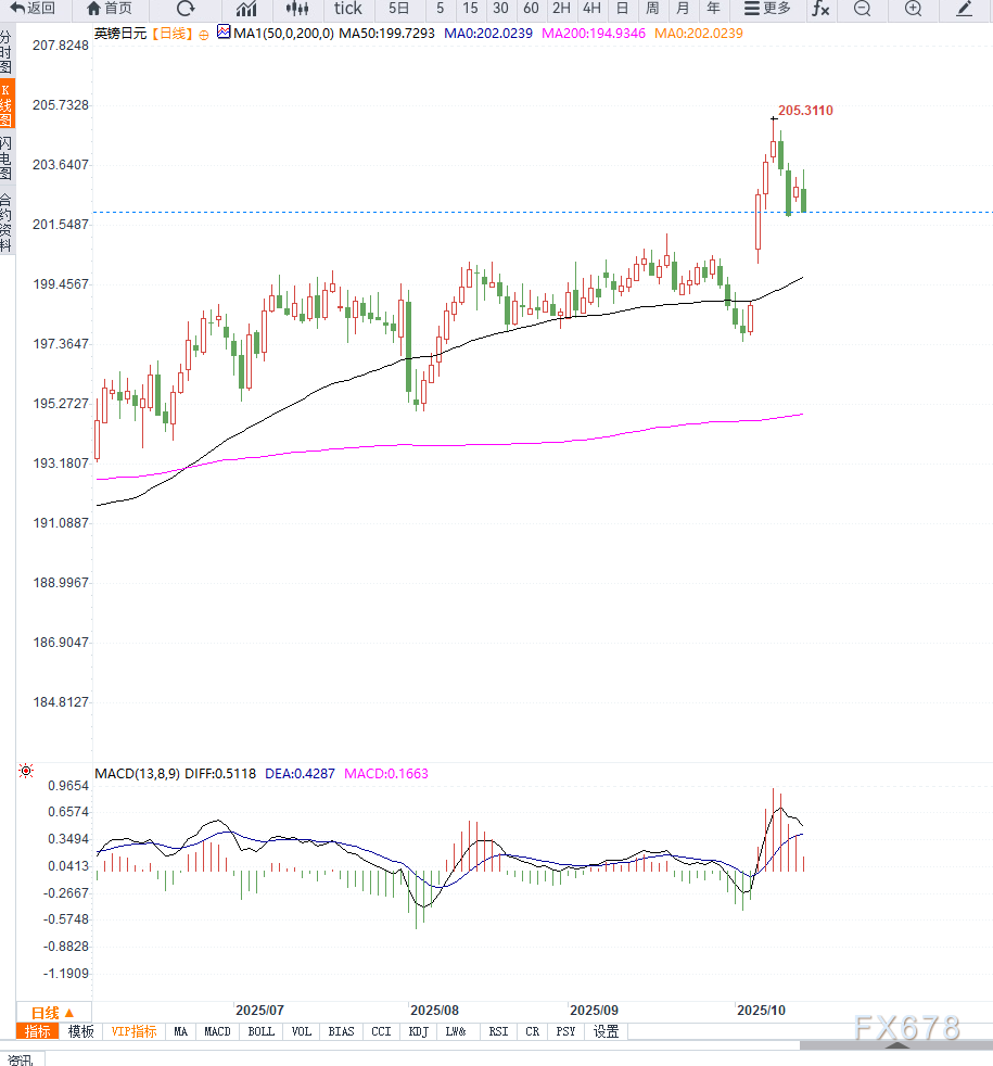 GBP/JPY承压202关口，短线或延续回调(图2)