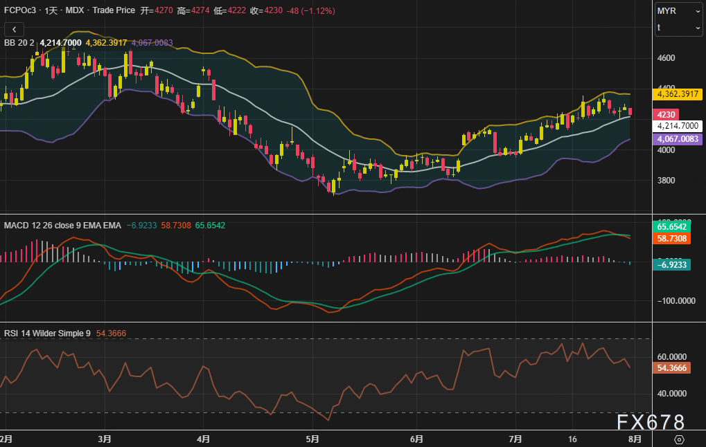 棕榈油跌破关键支撑!4230林吉特防线失守,空头会否“乘胜追击”?(图2) 棕榈油跌破关键支撑!4230林吉特防线失守,空头会否“乘胜追击”?(图2)