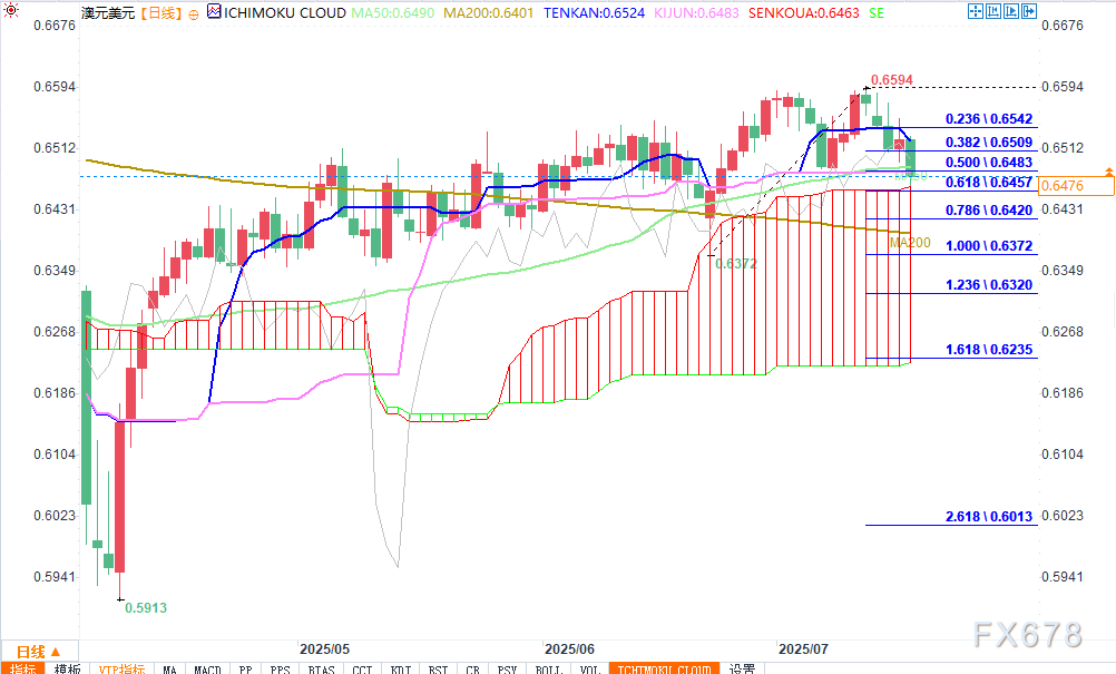 疲软劳工数据加剧澳元下行压力(图2)