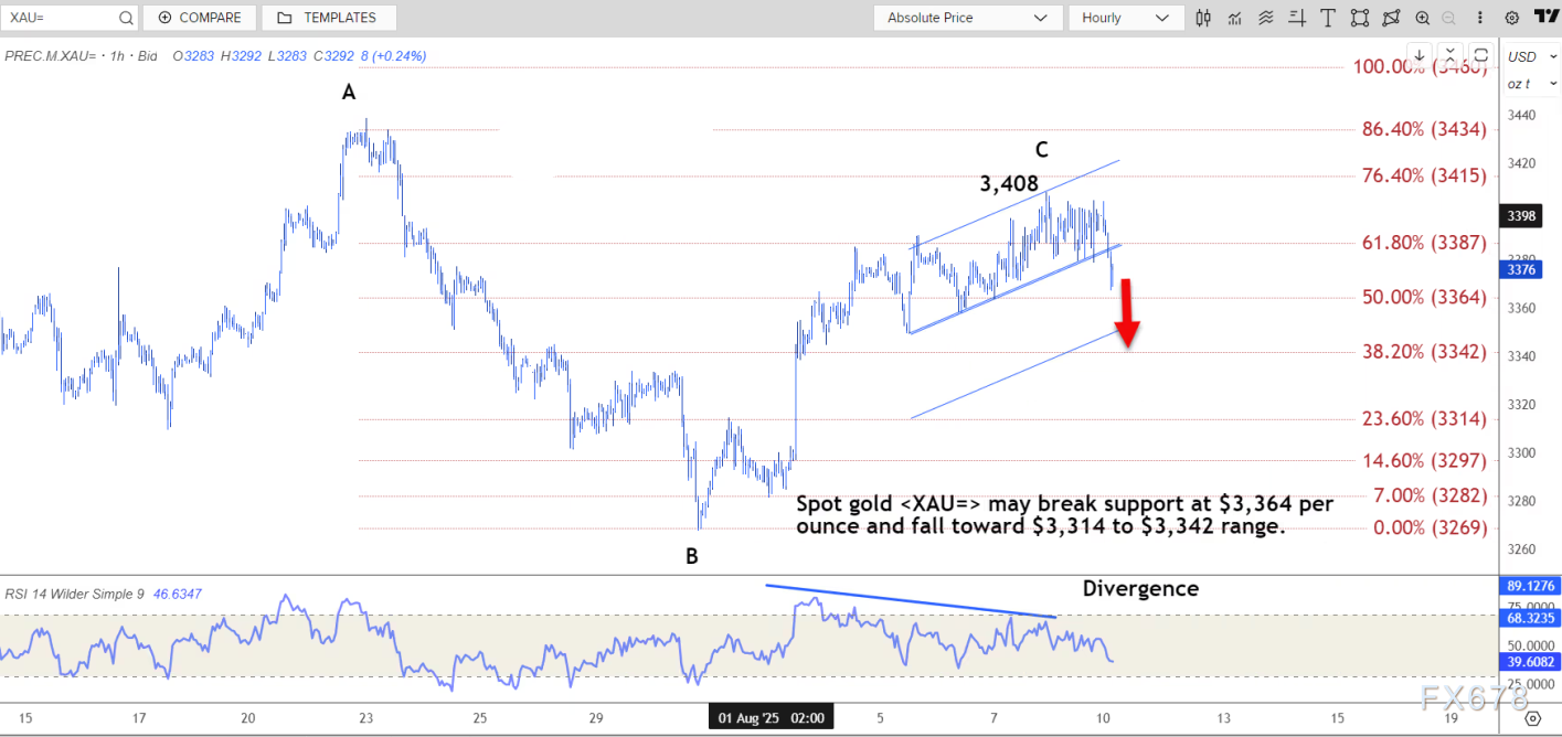 现货黄金技术分析：或下探3314至3342美元区间(图2)