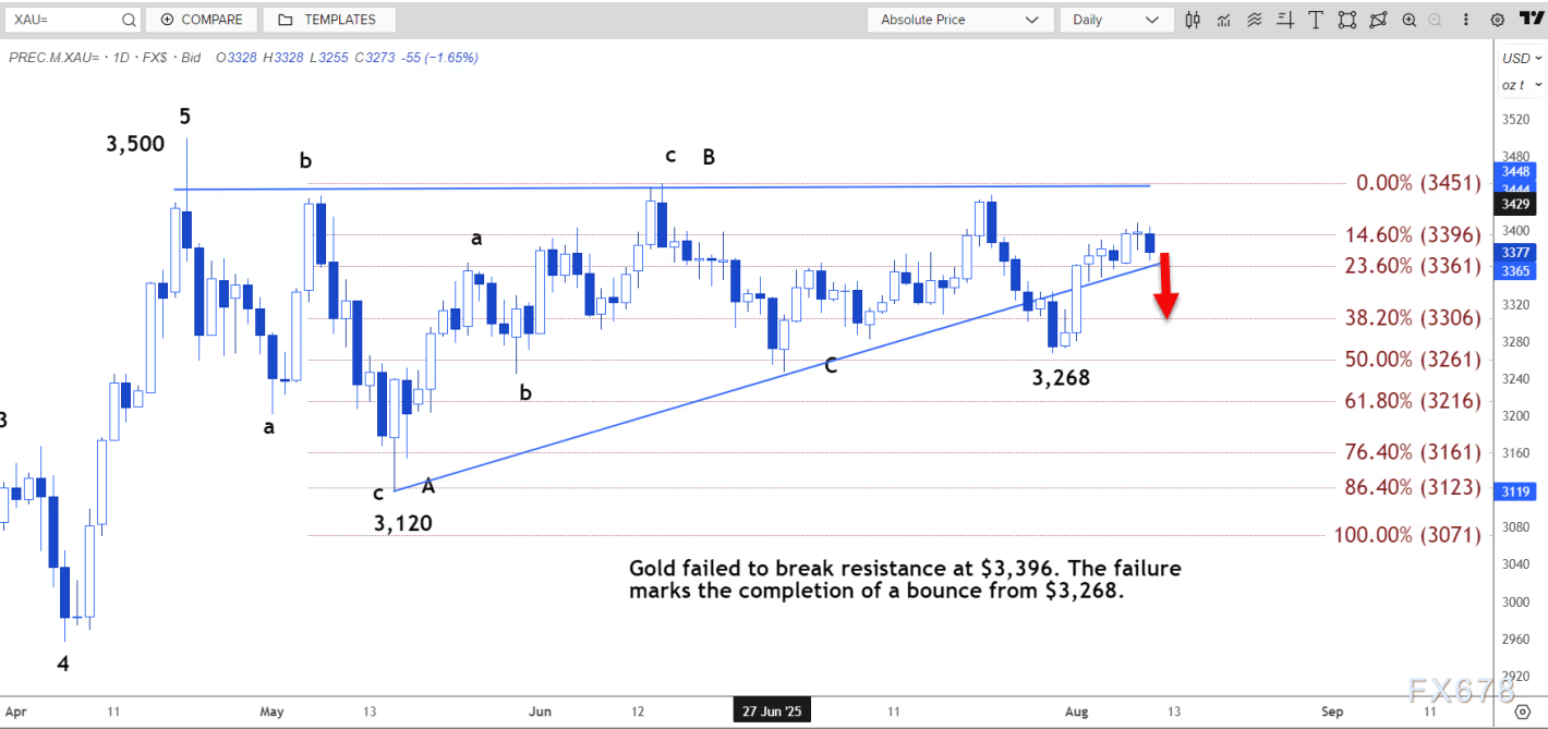 现货黄金技术分析：或下探3314至3342美元区间(图3)