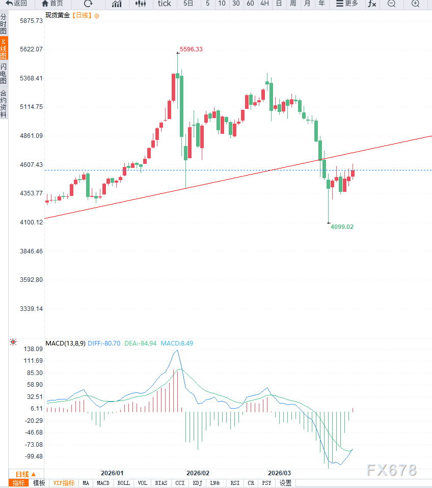 黄金价格反弹遇阻，短期走势趋于震荡(图2)