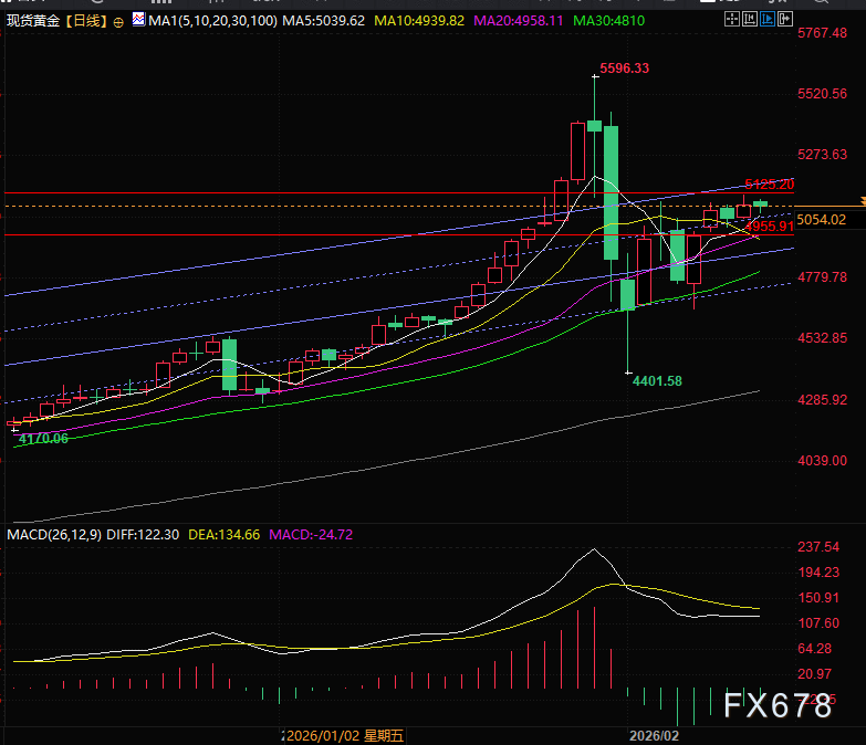非农数据后金价波动,机构看好后市表现(图2) 非农数据后金价波动,机构看好后市表现(图2)