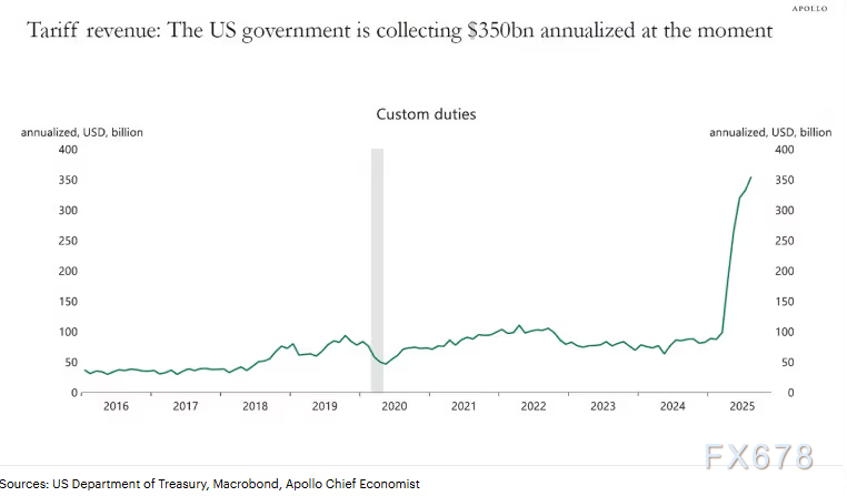 关税成本或向消费者转移，通胀压力引关注(图2)