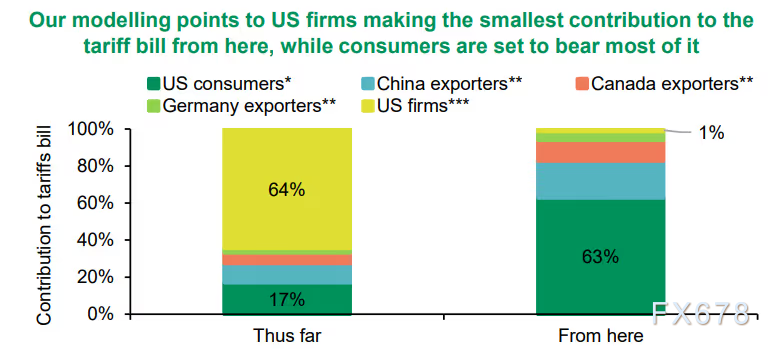 关税成本或向消费者转移，通胀压力引关注(图3)