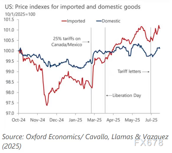 关税成本或向消费者转移，通胀压力引关注(图4)