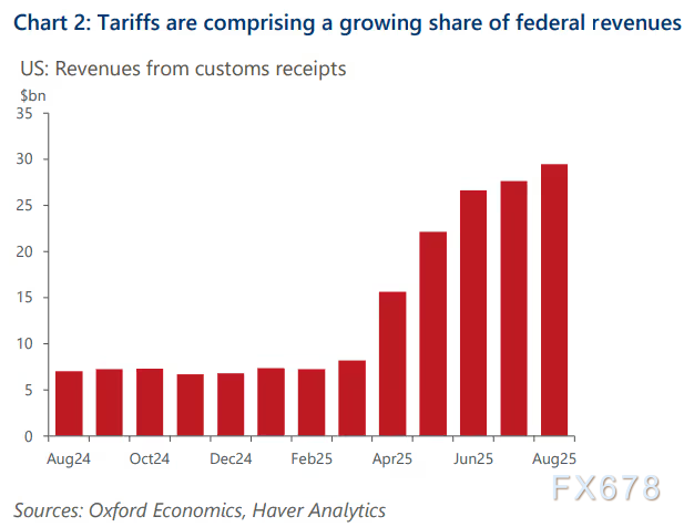 关税成本或向消费者转移，通胀压力引关注(图5)
