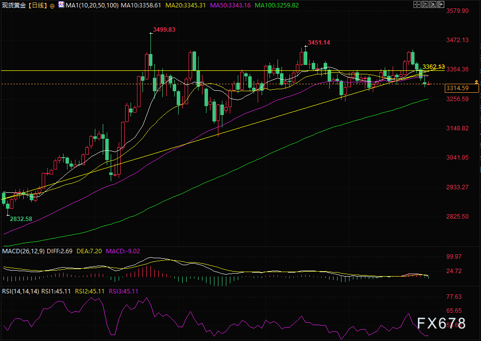 黄金价格走势承压,后市能否守住关键支撑?(图2) 黄金价格走势承压,后市能否守住关键支撑?(图2)