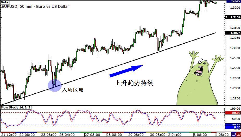 多时间框架分析技巧:时间框架混搭应用(图5) 多时间框架分析技巧:时间框架混搭应用(图5)