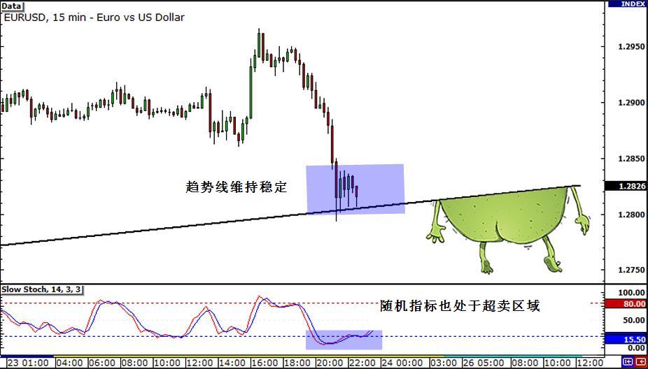 多时间框架分析技巧:时间框架混搭应用(图4) 多时间框架分析技巧:时间框架混搭应用(图4)