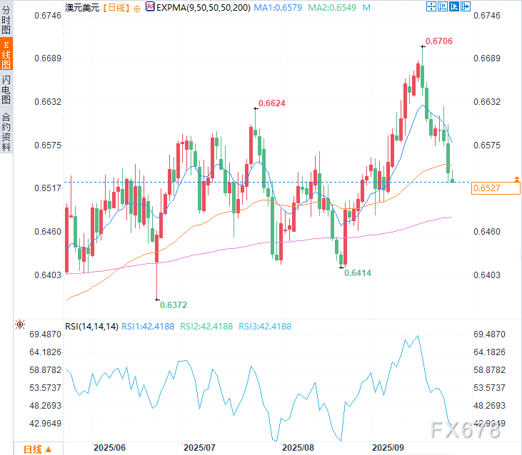 澳元走势平稳，市场聚焦晚间PCE数据(图2)