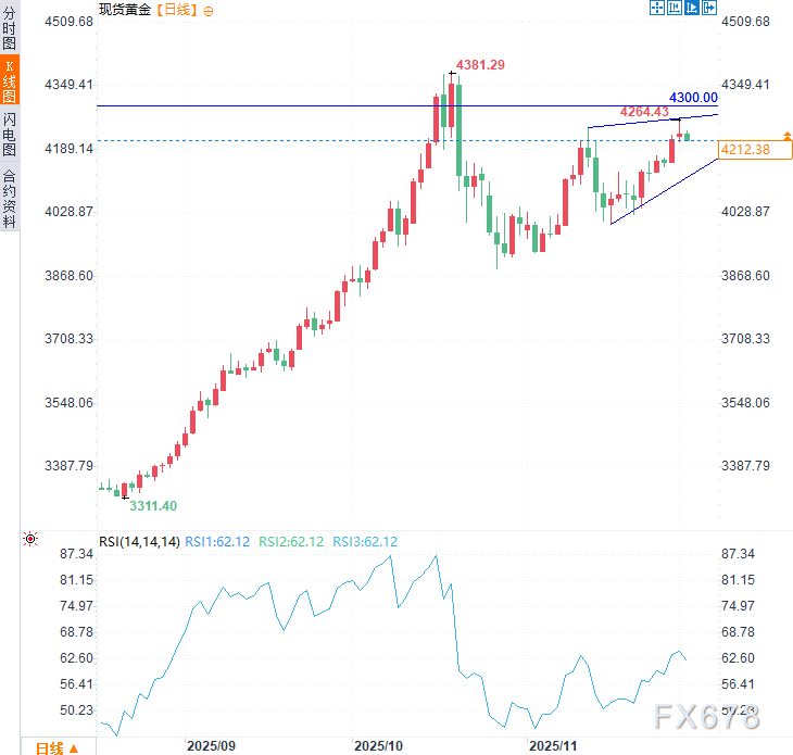 黄金短期回调不改上行趋势，多重因素支撑后市(图2)
