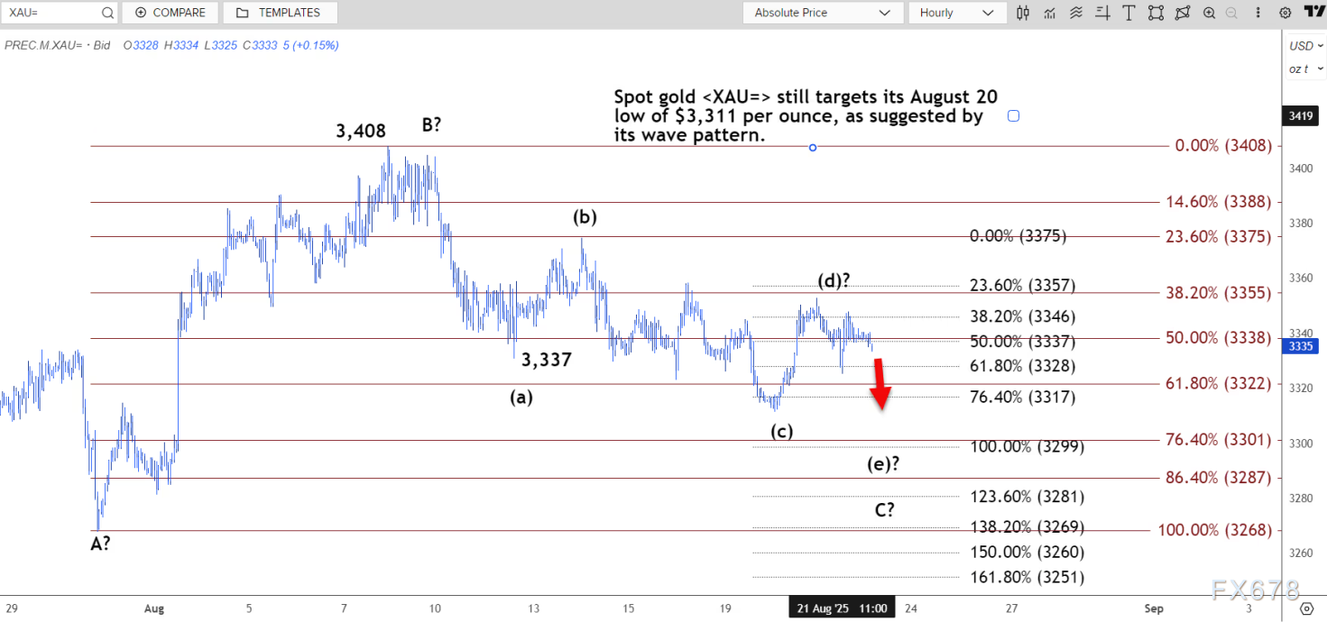 现货黄金技术分析：关注3311美元支撑位(图2)