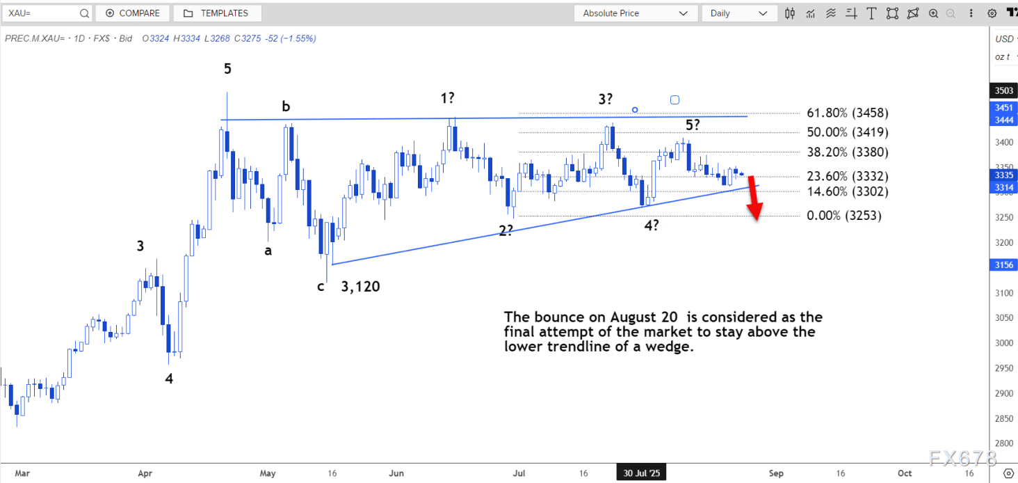 现货黄金技术分析：关注3311美元支撑位(图3)