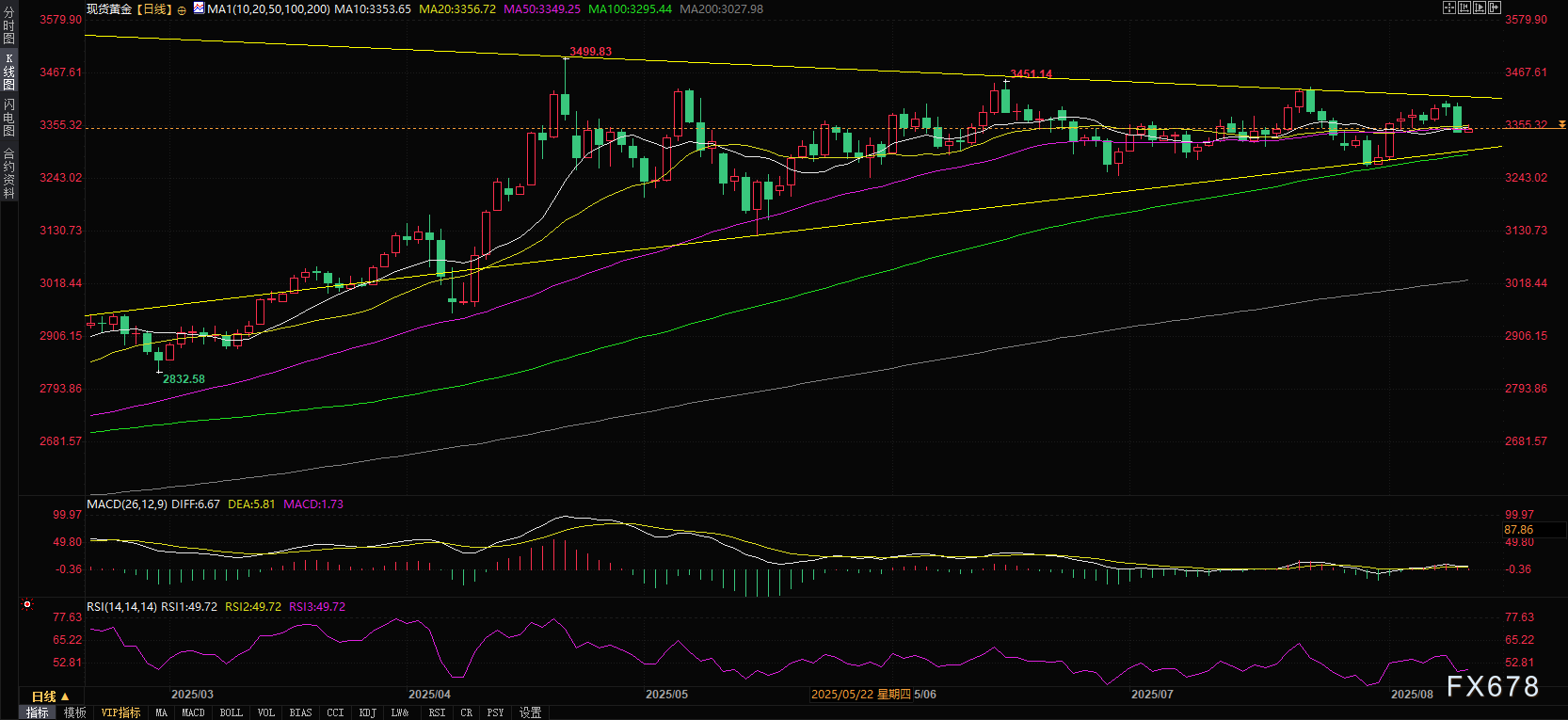 CPI数据公布前全球市场走势分析(图2)