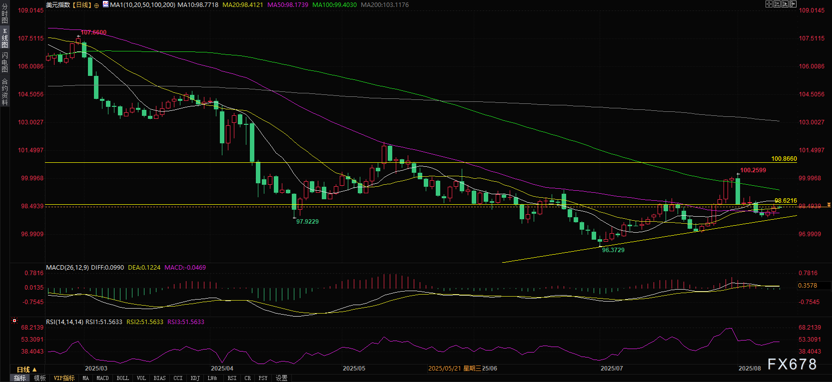 CPI数据公布前全球市场走势分析(图3)
