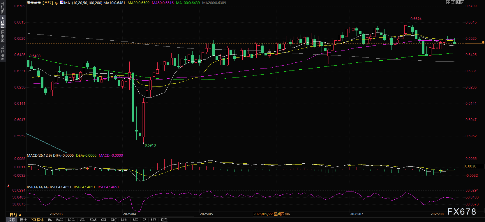 CPI数据公布前全球市场走势分析(图5)