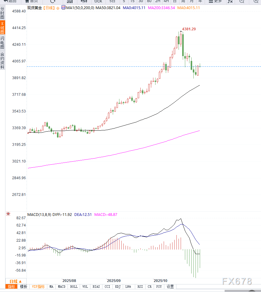 黄金短期维持区间震荡，市场关注政策与风险变化(图2)
