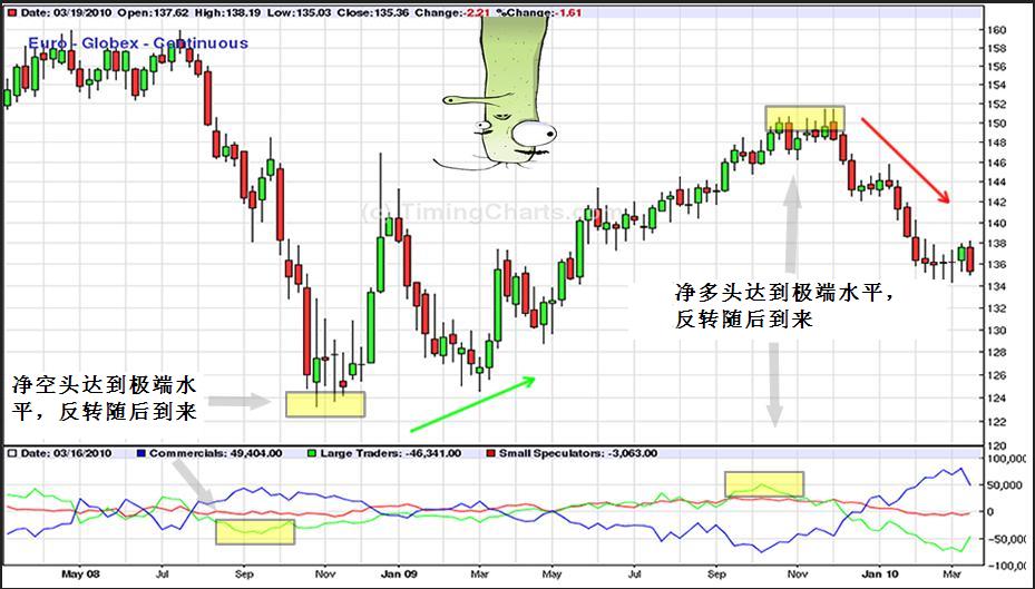 运用CFTC持仓报告识别汇市顶底信号(图1)