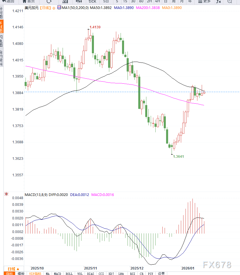 油价反弹助力加元，美元兑加元回落至1.3890区间(图2)