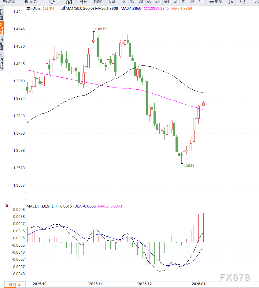 美加非农数据预期支撑，美元兑加元接近月内高点(图2)